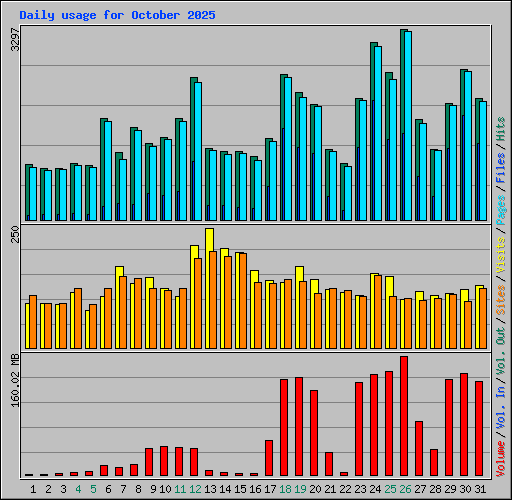 Daily usage for October 2025
