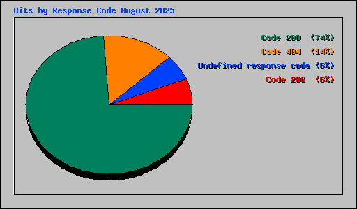 Hits by Response Code August 2025