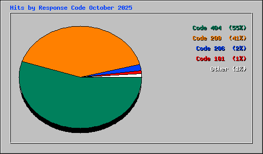 Hits by Response Code October 2025