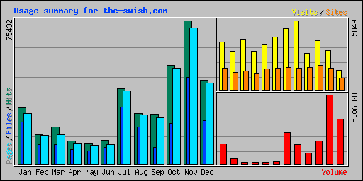 Usage summary for the-swish.com
