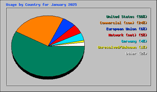 Usage by Country for January 2025
