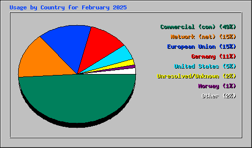 Usage by Country for February 2025