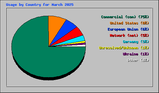 Usage by Country for March 2025
