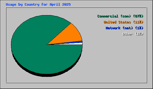 Usage by Country for April 2025