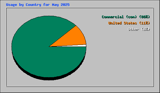 Usage by Country for May 2025