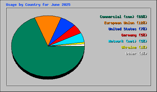 Usage by Country for June 2025