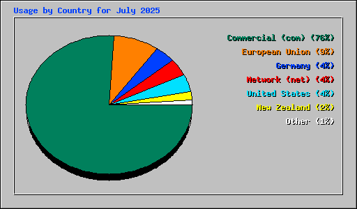 Usage by Country for July 2025