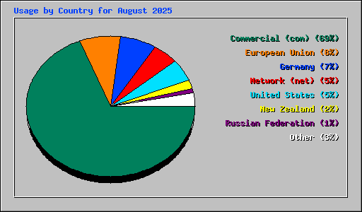 Usage by Country for August 2025