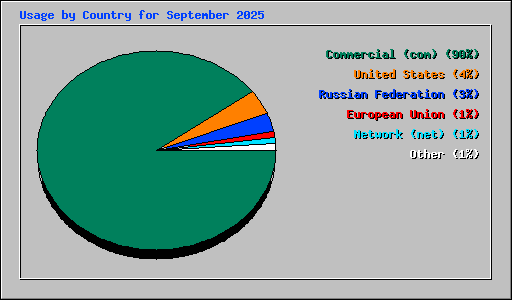 Usage by Country for September 2025