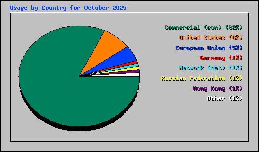 Usage by Country for October 2025