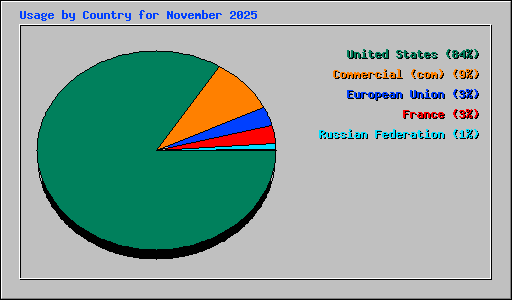 Usage by Country for November 2025
