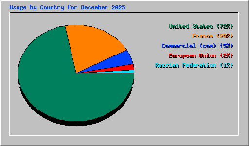 Usage by Country for December 2025