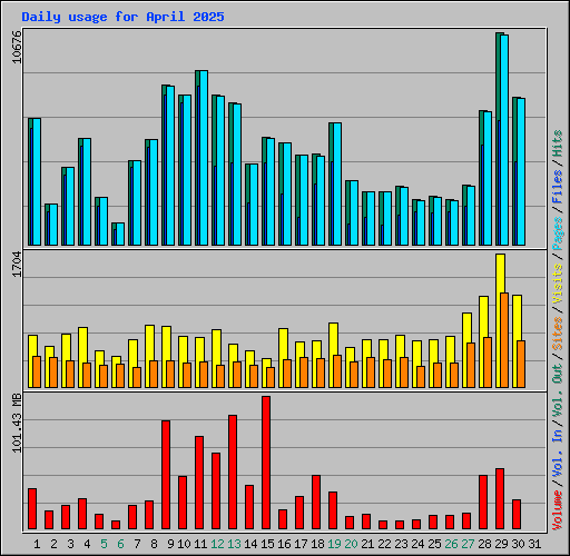 Daily usage for April 2025