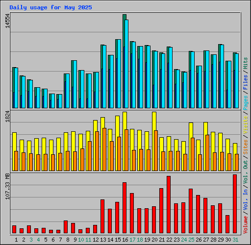 Daily usage for May 2025