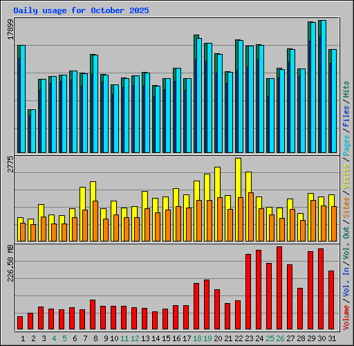 Daily usage for October 2025