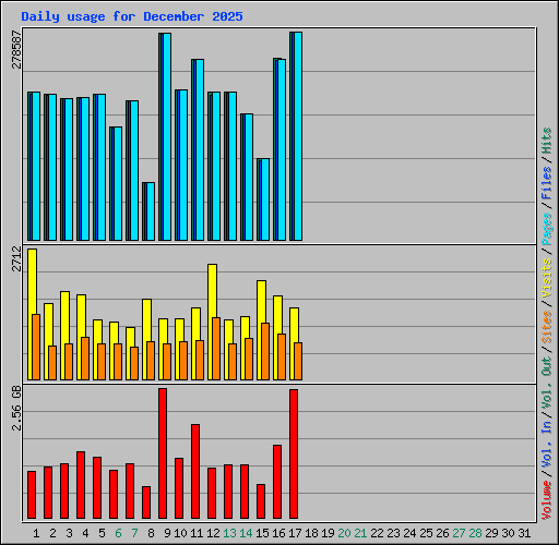 Daily usage for December 2025