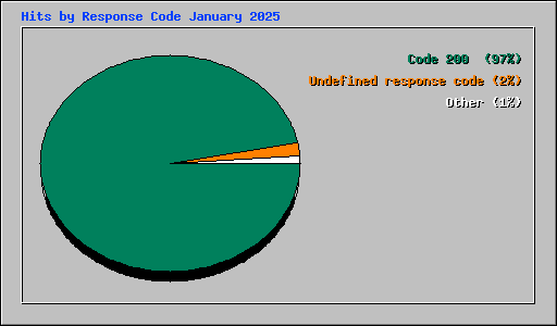 Hits by Response Code January 2025