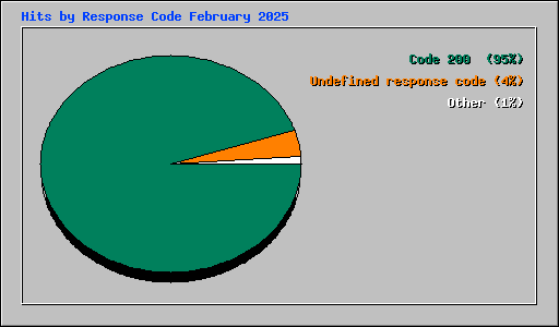 Hits by Response Code February 2025