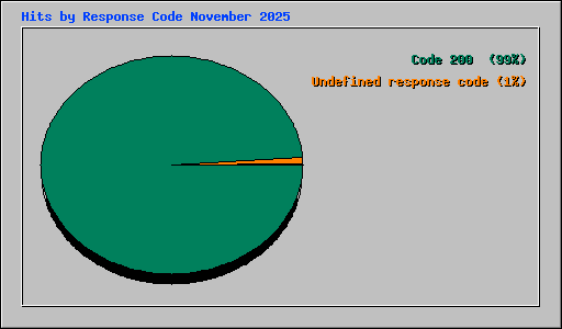 Hits by Response Code November 2025
