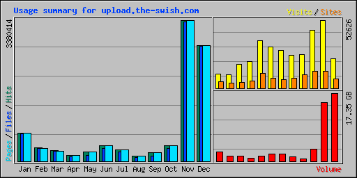 Usage summary for upload.the-swish.com