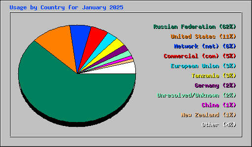 Usage by Country for January 2025