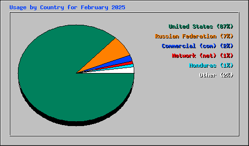 Usage by Country for February 2025