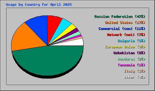 Usage by Country for April 2025