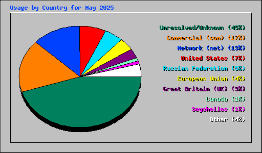 Usage by Country for May 2025