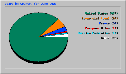 Usage by Country for June 2025