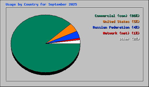 Usage by Country for September 2025