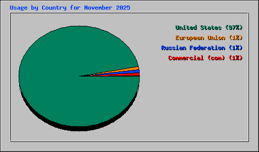 Usage by Country for November 2025
