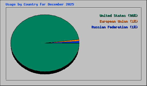 Usage by Country for December 2025