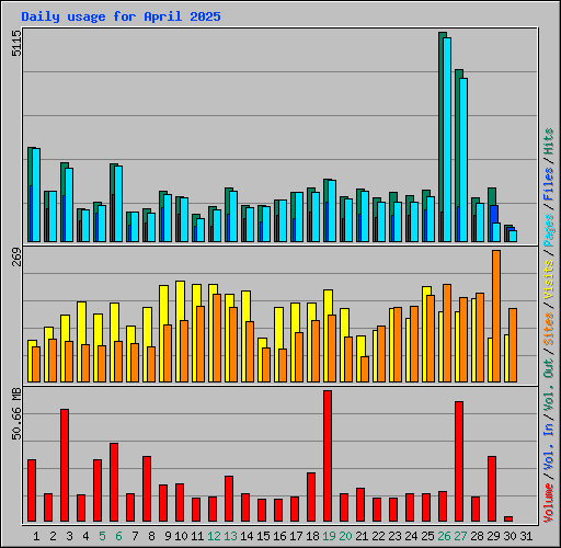 Daily usage for April 2025