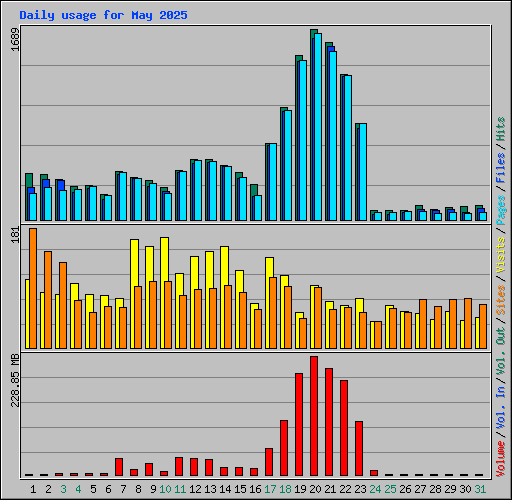Daily usage for May 2025