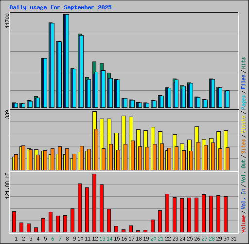 Daily usage for September 2025