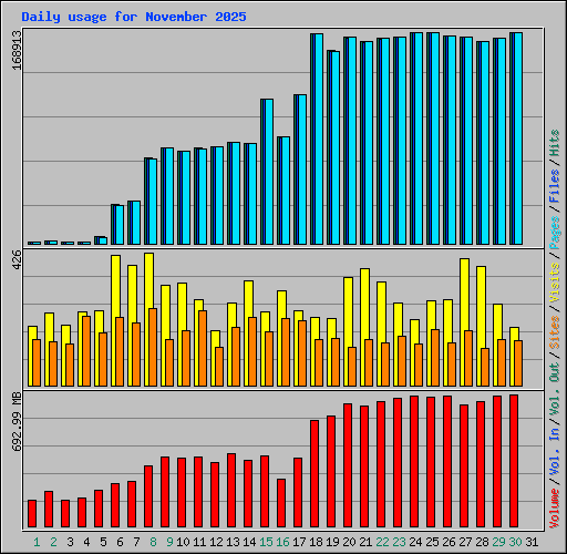 Daily usage for November 2025