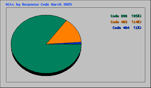 Hits by Response Code March 2025