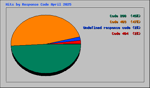 Hits by Response Code April 2025