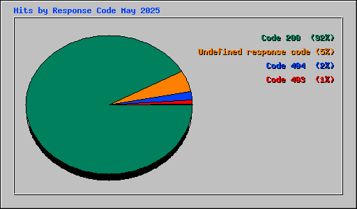 Hits by Response Code May 2025