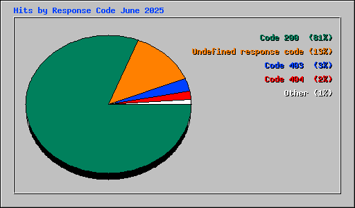 Hits by Response Code June 2025