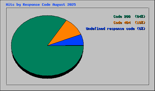 Hits by Response Code August 2025
