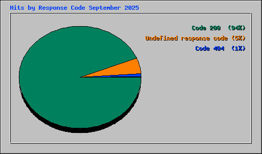 Hits by Response Code September 2025