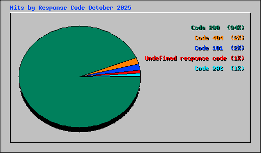 Hits by Response Code October 2025
