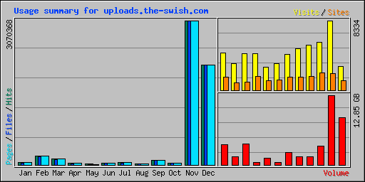 Usage summary for uploads.the-swish.com